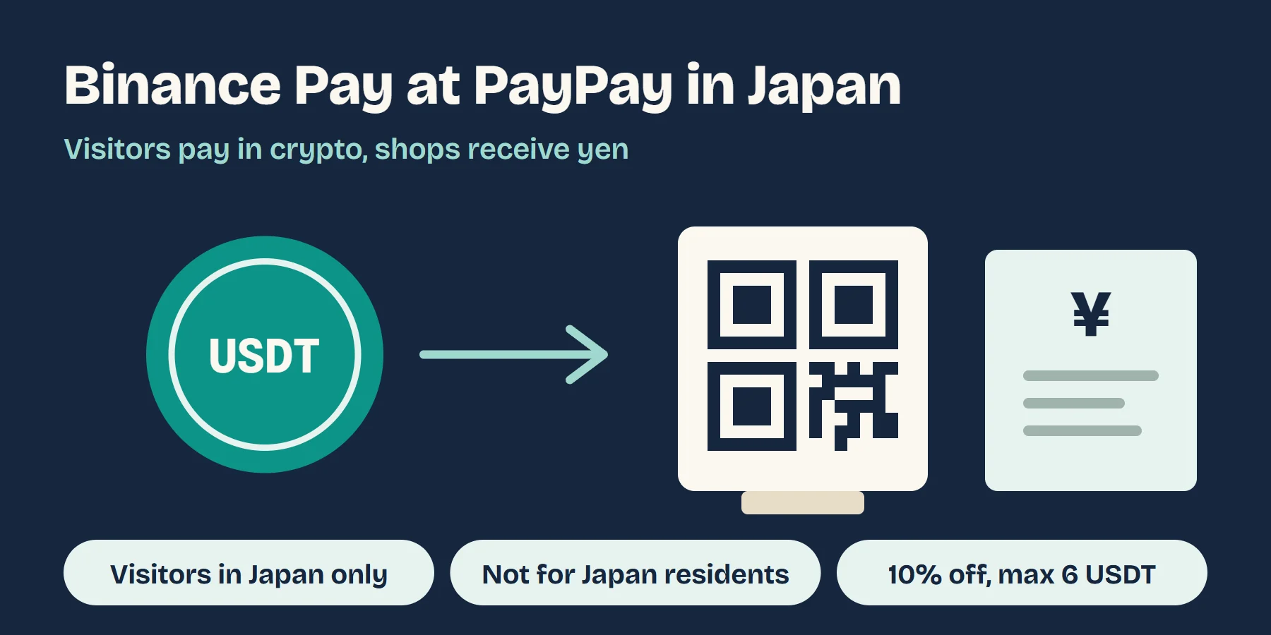 Illustration: paying a Japanese shop's PayPay code with USDT while the shop receives yen, with three points: visitors in Japan only, not for Japan residents, 10% off capped at 6 USDT