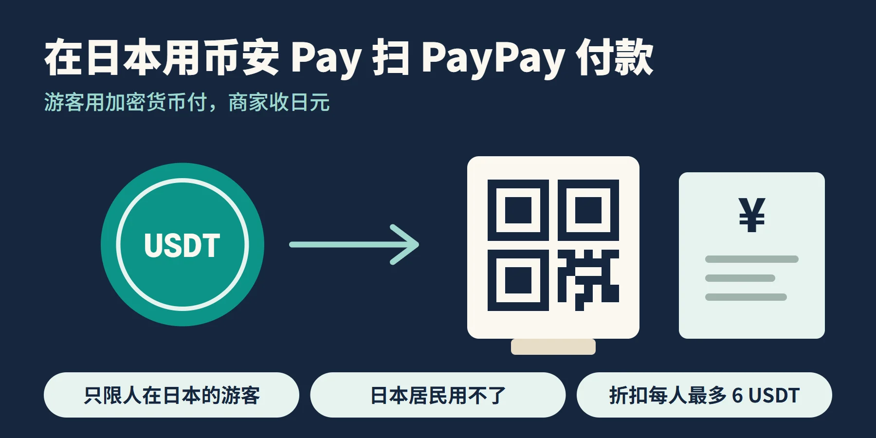 示意图:用 USDT 扫日本商户的 PayPay 码付款,商家收到日元;要点是只限人在日本的游客、日本居民用不了、折扣每人最多 6 USDT