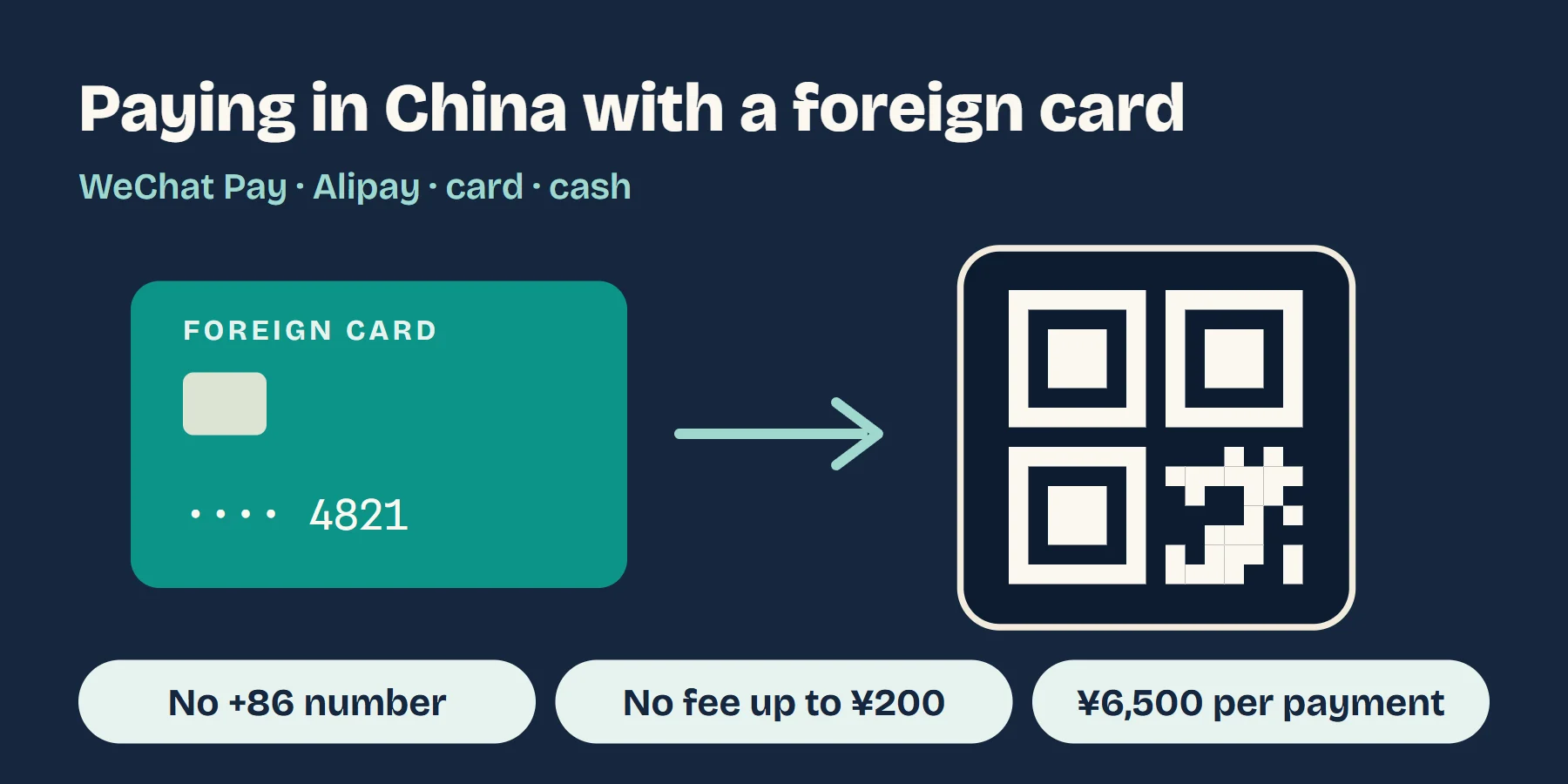 Illustration: a foreign bank card linked to a phone for QR payments in China, with three points: no Chinese phone number needed, no fee up to 200 yuan, 6,500 yuan per payment