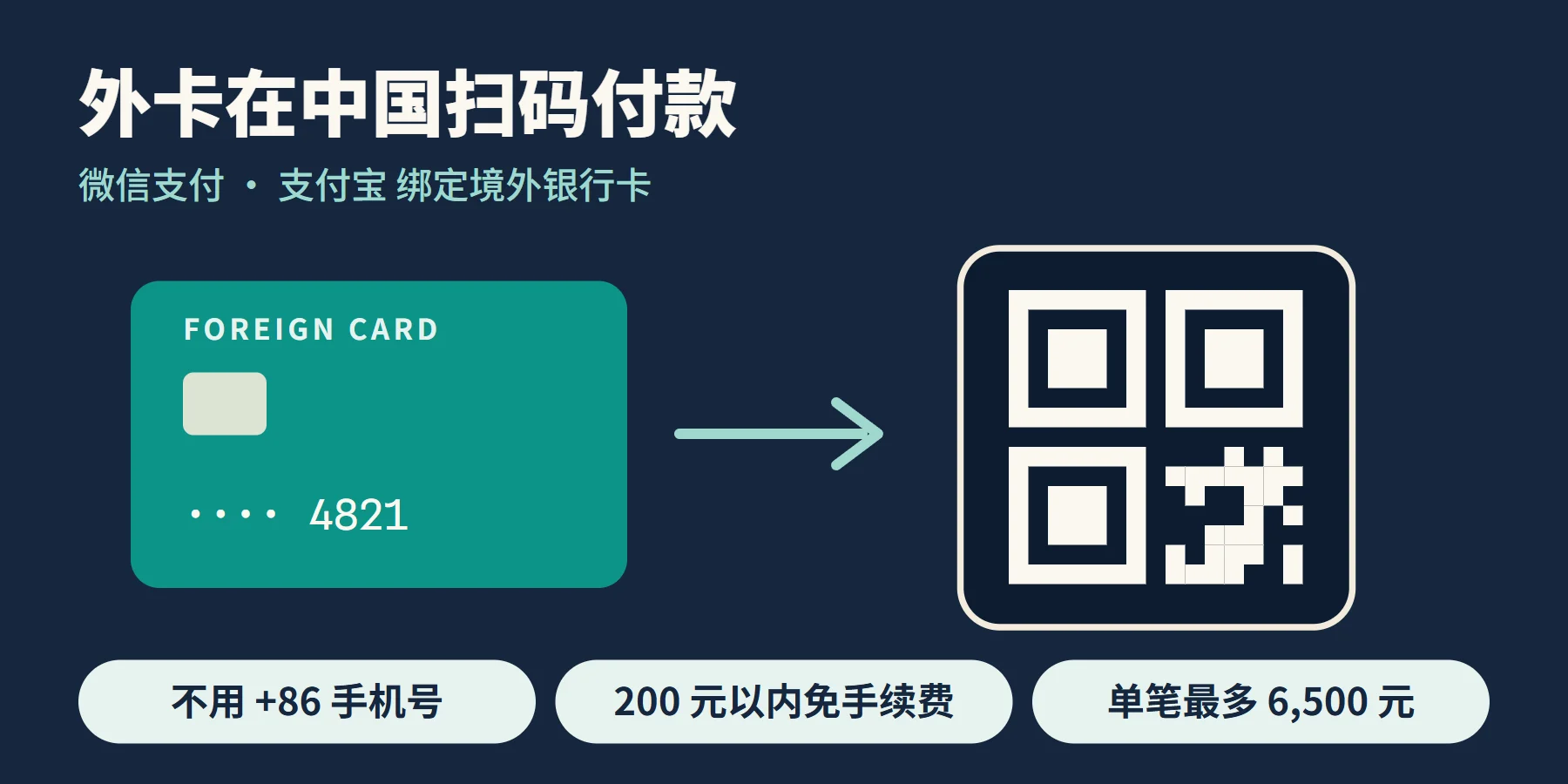 示意图:境外银行卡绑定到手机里的扫码支付,要点为不需要中国手机号、单笔 200 元以内免手续费、单笔最多 6,500 元